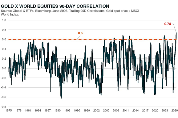 Gráfico de Global X ETFs sobre la correlación a 90 días entre el oro y los mercados bursátiles mundiales