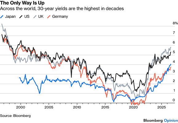 Gráfico de Bloomberg sobre los rendimientos de los bonos del Estado a 30 años de EE. UU., Japón, el Reino Unido y Alemania