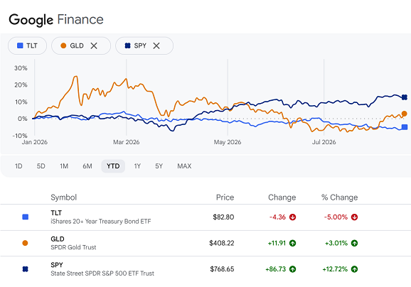 Gráfico de Google Finance de la cotización de los ETF SPY, TLT y GLD en lo que va de año