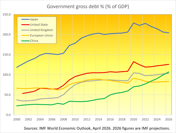 Deuda pública bruta en porcentaje del PIB. Fuente: FMI, Perspectivas de la economía mundial, abril de 2026. Las cifras de 2026 son proyecciones del FMI