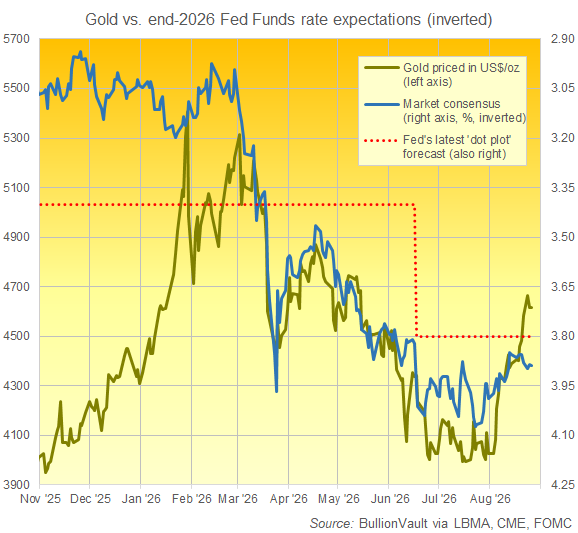 Gráfico de BullionVault del precio del oro en dólares frente a las expectativas sobre los tipos de la Fed (invertido, eje derecho)