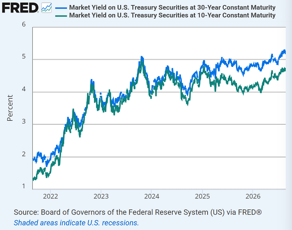 Gráfico de la Fed de St. Louis sobre los rendimientos de los bonos del Tesoro estadounidense a 30 y 10 años, últimos 5 años