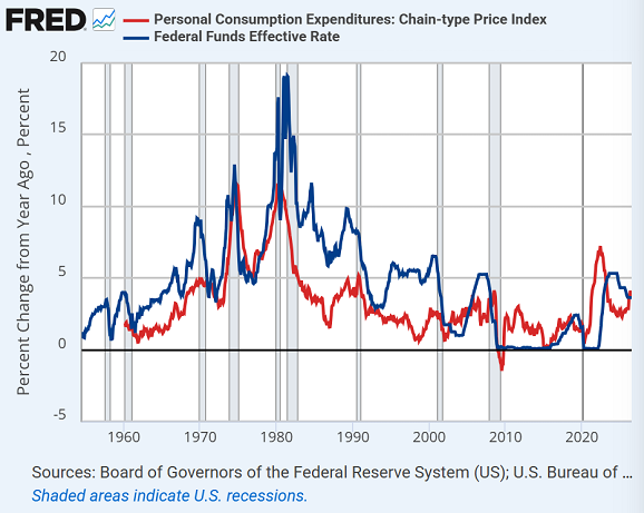 Gráfico de la Fed de St. Louis que compara el tipo efectivo de los fondos federales con la inflación del PCE