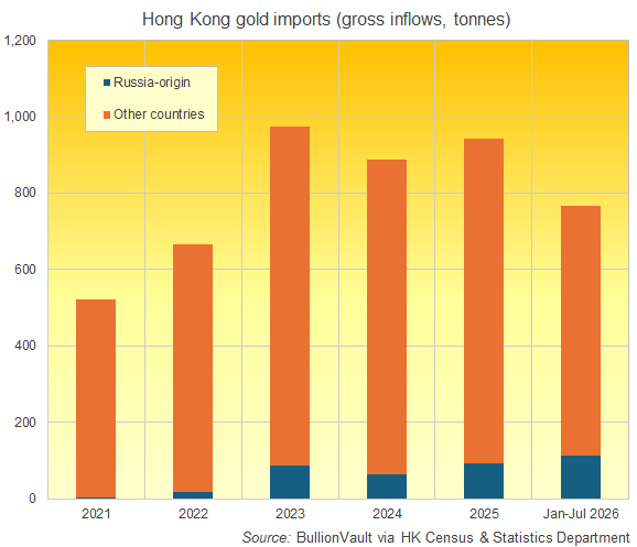 Gráfico de BullionVault con datos del C&SD de Hong Kong sobre las importaciones brutas de oro no monetario, en toneladas
