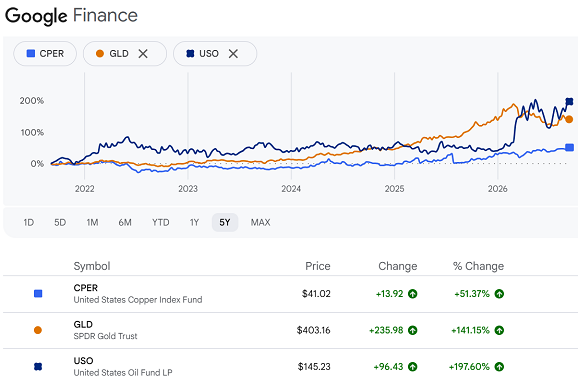 Gráfico de Google Finance que compara el precio del ETF del cobre estadounidense (CPER) con el del ETF del oro (GLD) y el del ETF del precio del petróleo (USO)