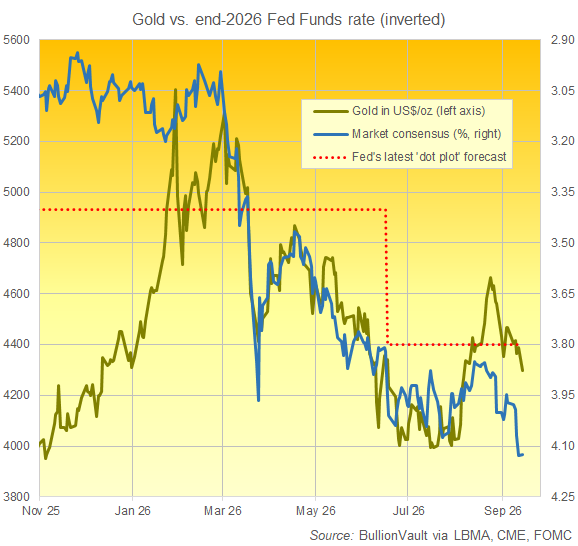 Gráfico de BullionVault que compara las previsiones de tipos de la herramienta FedWatch de la CME para finales de 2026 con el precio del oro