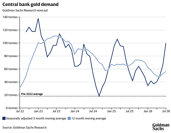 Gráfico de Goldman Sachs sobre la demanda mundial estimada de oro por parte de los bancos centrales por mes, incluidos los flujos no declarados