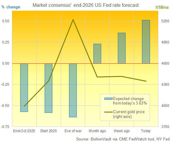 Gráfico de BullionVault del precio del oro en dólares frente a la previsión consensuada del mercado de futuros sobre la variación de los tipos de la Fed desde el nivel actual del 3,63 % hasta finales de 2026 (datos de CME FedWatch)