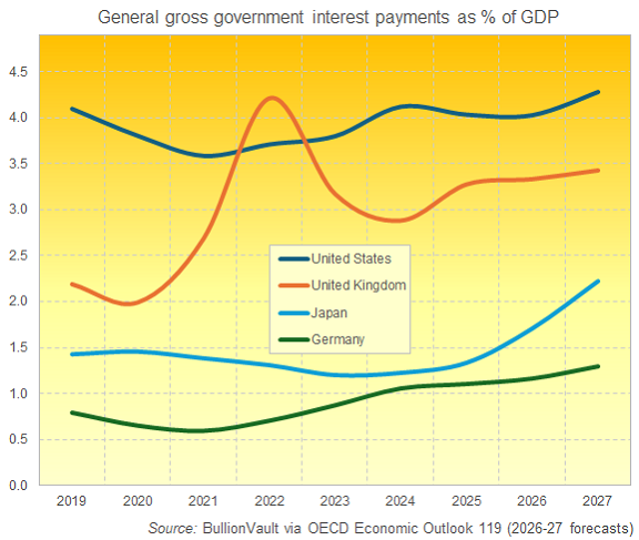 Gráfico de BullionVault con datos de la OCDE sobre los pagos brutos de intereses del Estado como porcentaje del PIB nacional de EE. UU., el Reino Unido, Alemania y Japón