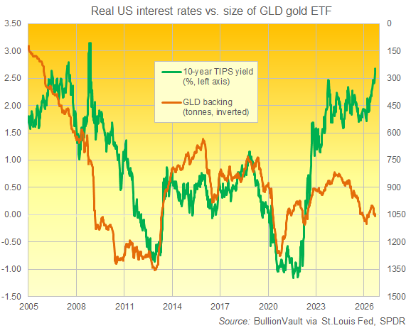 Gráfico de BullionVault del rendimiento de los TIPS a 10 años frente al volumen del ETF de oro GLD