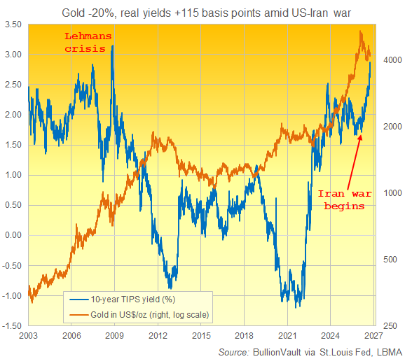 Gráfico de BullionVault que muestra la evolución del rendimiento de los TIPS a 10 años frente al precio del oro desde 2003