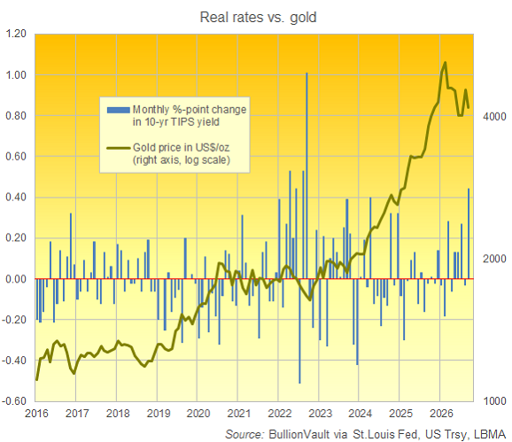 Gráfico de BullionVault sobre la variación mensual de los rendimientos de los TIPS estadounidenses a 10 años frente al precio del oro