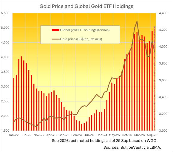 Precio del oro y carteras de los ETF de oro a nivel mundial. Fuentes: BullionVault, LBMA