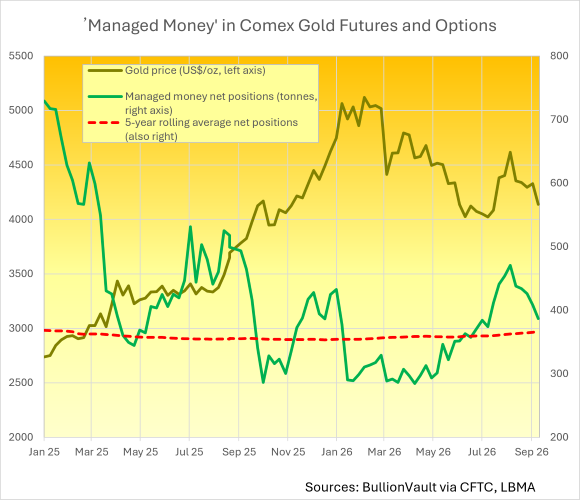 «Fondos gestionados en futuros y opciones sobre oro en Comex: Fuente: BullionVault a través de la CFTC y la LBMA»
