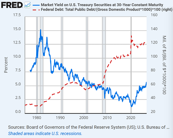 Gráfico de la Fed de San Luis sobre el rendimiento de los bonos del Tesoro estadounidense a 30 años frente a la deuda federal pendiente como porcentaje del PIB