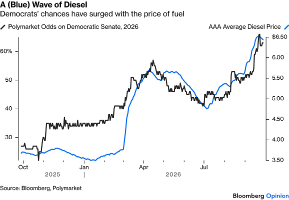 Gráfico de Bloomberg sobre los precios del gasóleo en EE. UU. frente a las probabilidades de Polymarket de una victoria demócrata en las elecciones al Senado de mitad de legislatura