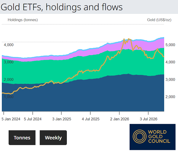 Gráfico del Consejo Mundial del Oro (WGC) sobre las carteras de los ETF de oro a nivel mundial frente al precio
