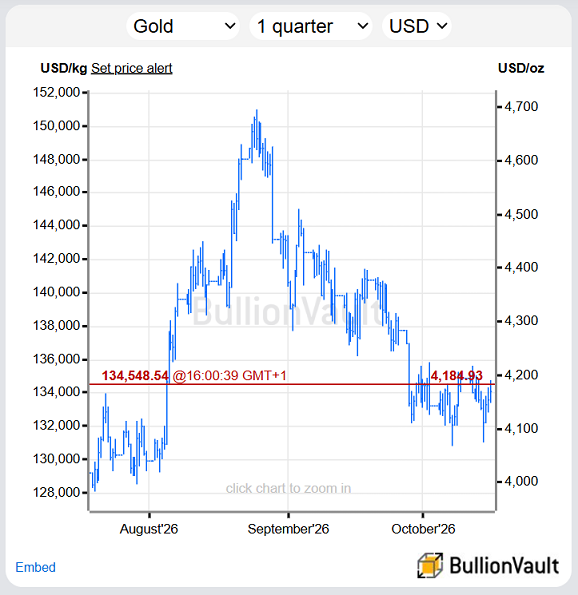 Gráfico de BullionVault del precio al contado del oro en Londres, últimos 3 meses