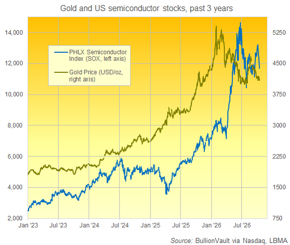 Gráfico de BullionVault del índice PHLX frente al precio del oro en dólares