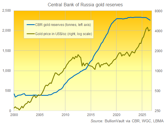 Gráfico de BullionVault sobre las reservas de oro del Banco Central de Rusia desde el año 2000