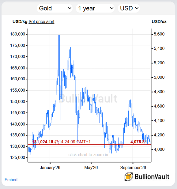 Gráfico del precio del oro de BullionVault en dólares estadounidenses, últimos 12 meses.