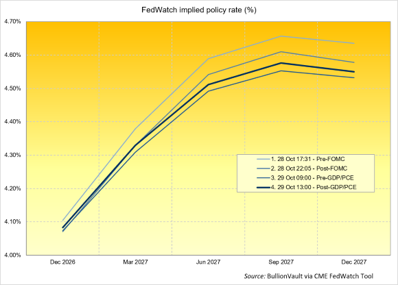 Gráfico de tipos de interés implícitos de FedWatch. Fuente: BullionVault a través de la herramienta FedWatch de CME