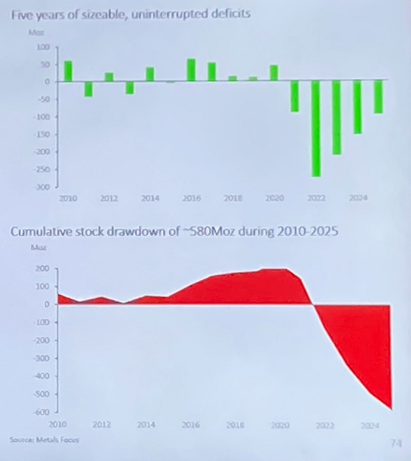 Gráficos de Metals Focus sobre el equilibrio del mercado de la plata y la reducción de las reservas sobre el suelo