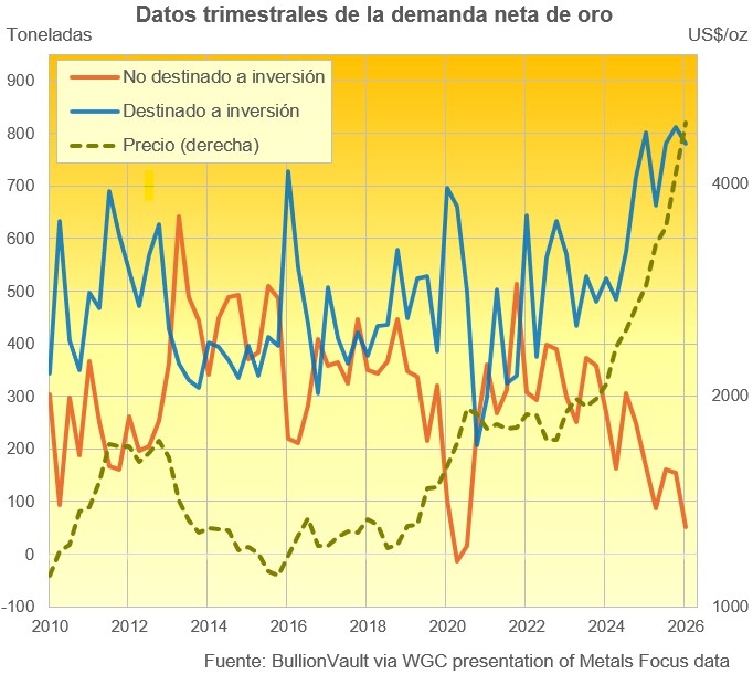 Demanda neta trimestal de oro