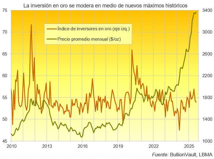 Inversores en oro de BullionVault 