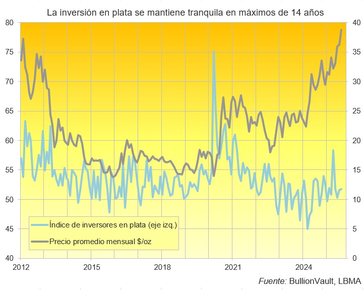 Inversores en plata de BullionVault - Agosto 2025