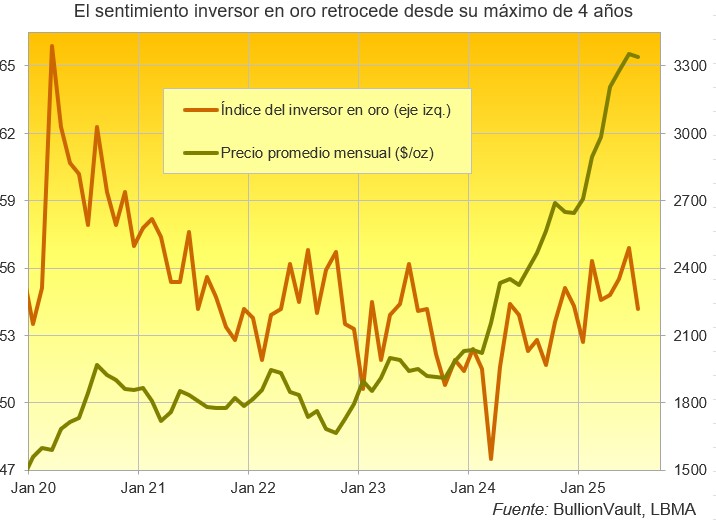 Sentimiento inversor del oro de Julio 2025