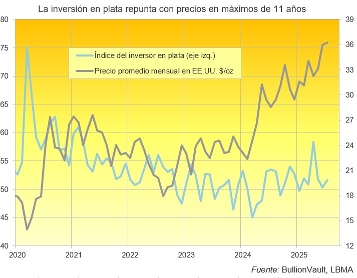 Precio de la plata en máximos de 11 años
