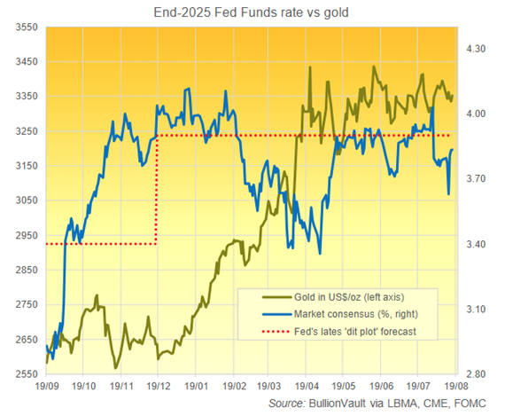 Tipo de interés de los fondos federales a finales de 2025 frente al oro Fuente: BullionVault a través de LBMA, CME, FOMC