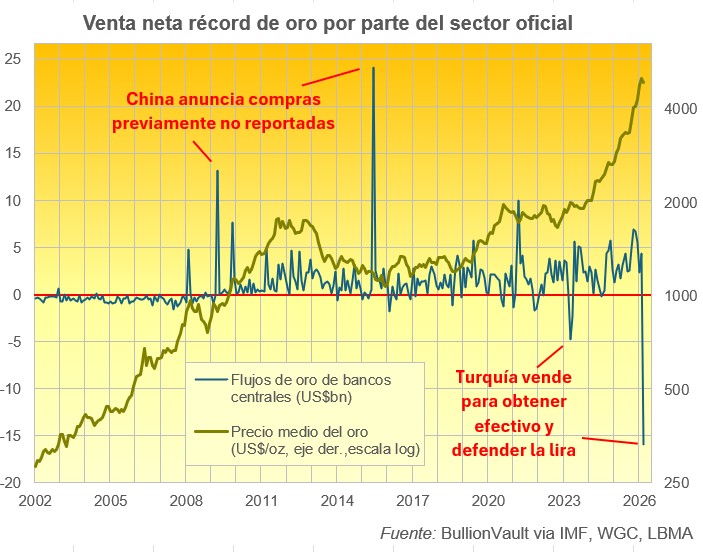 Venta neta del sector oficial