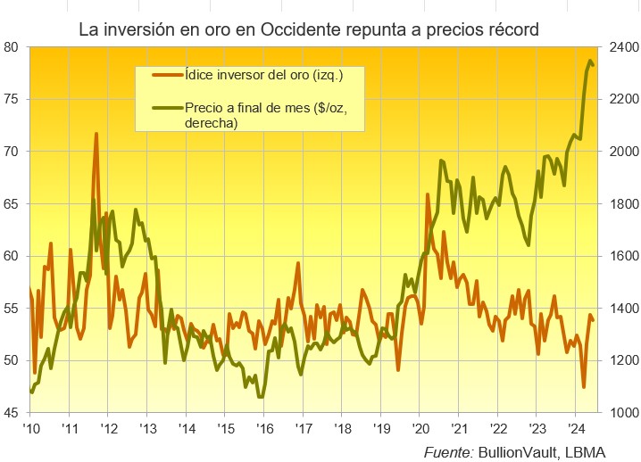 La inversión en oro en Occidente repunta a precios récord