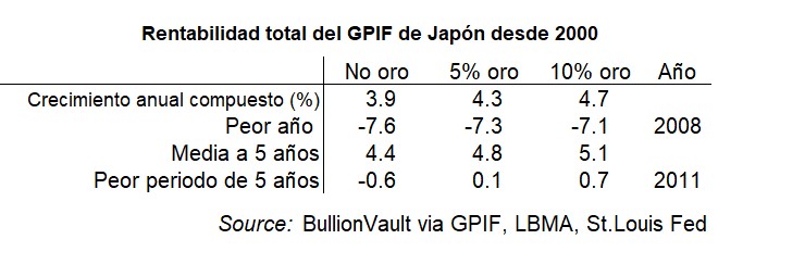 Crecimiento del GPIF desde 2000
