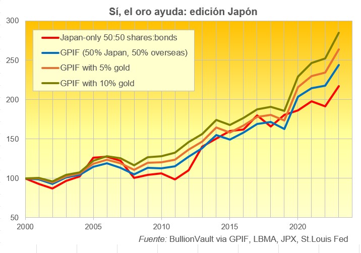 Aumento del beneficio de Japón al invertir en oro 