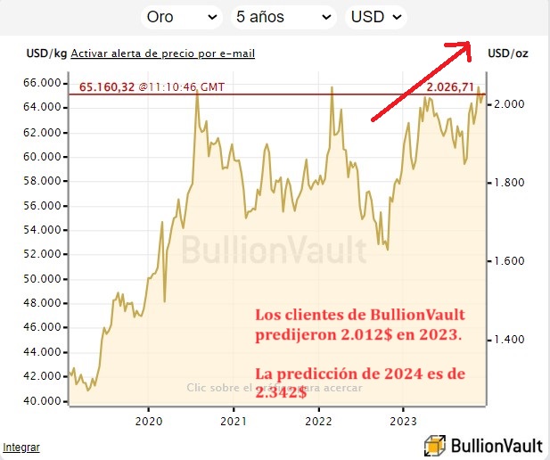 Predicción del precio del oro 2024 de los clientes de BullionVault