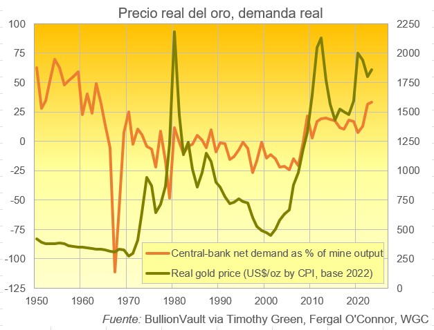 Precio real del oro y demanda real 