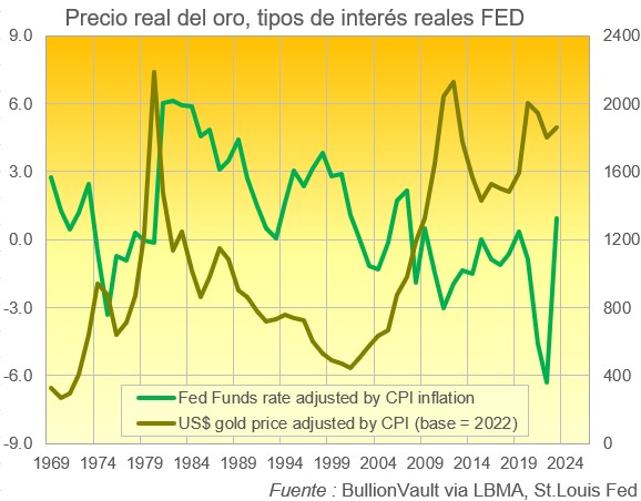 Precio real del oro y tipos reales de interés de la FED