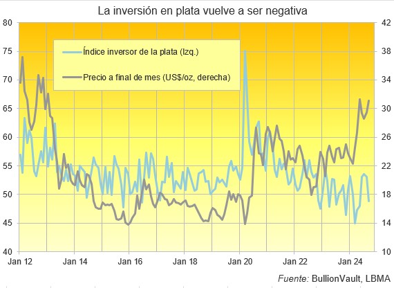 Precio de la plata septiembre 2024