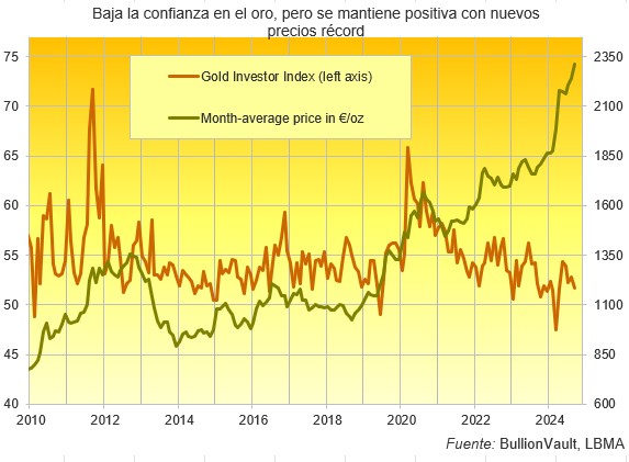 Precio del oro septiempre 2024