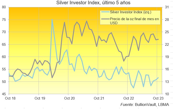 Índice del precio de la plata de octubre