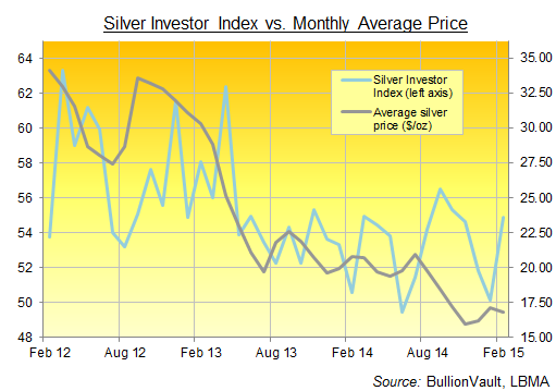 Silver Investor Index febrero 2015