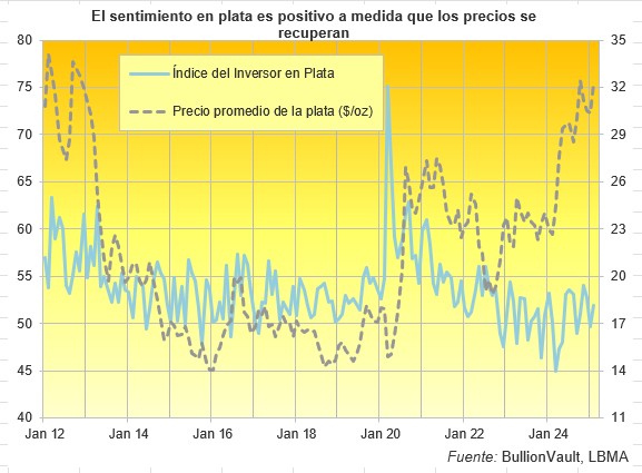 El Sentimiento en Plata es Positivo a Medida que los Precios se Recuperan