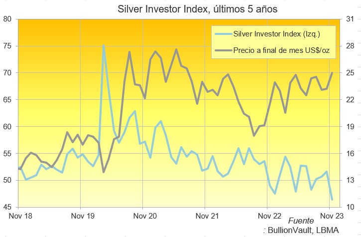 Silver Investor Index últimos 5 años